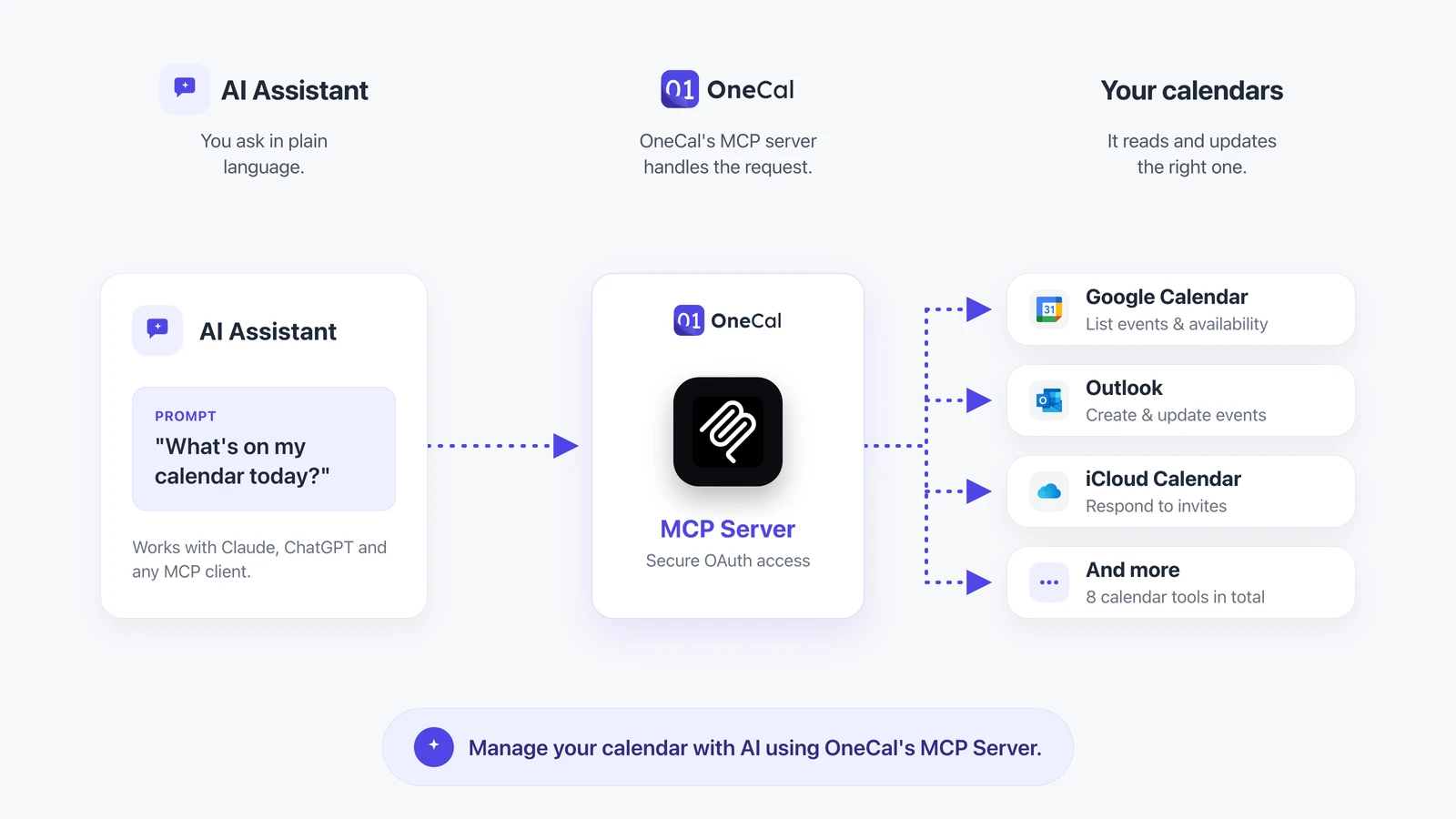 Il server MCP per calendario di OneCal collega un assistente IA ai calendari Google, Outlook e iCloud